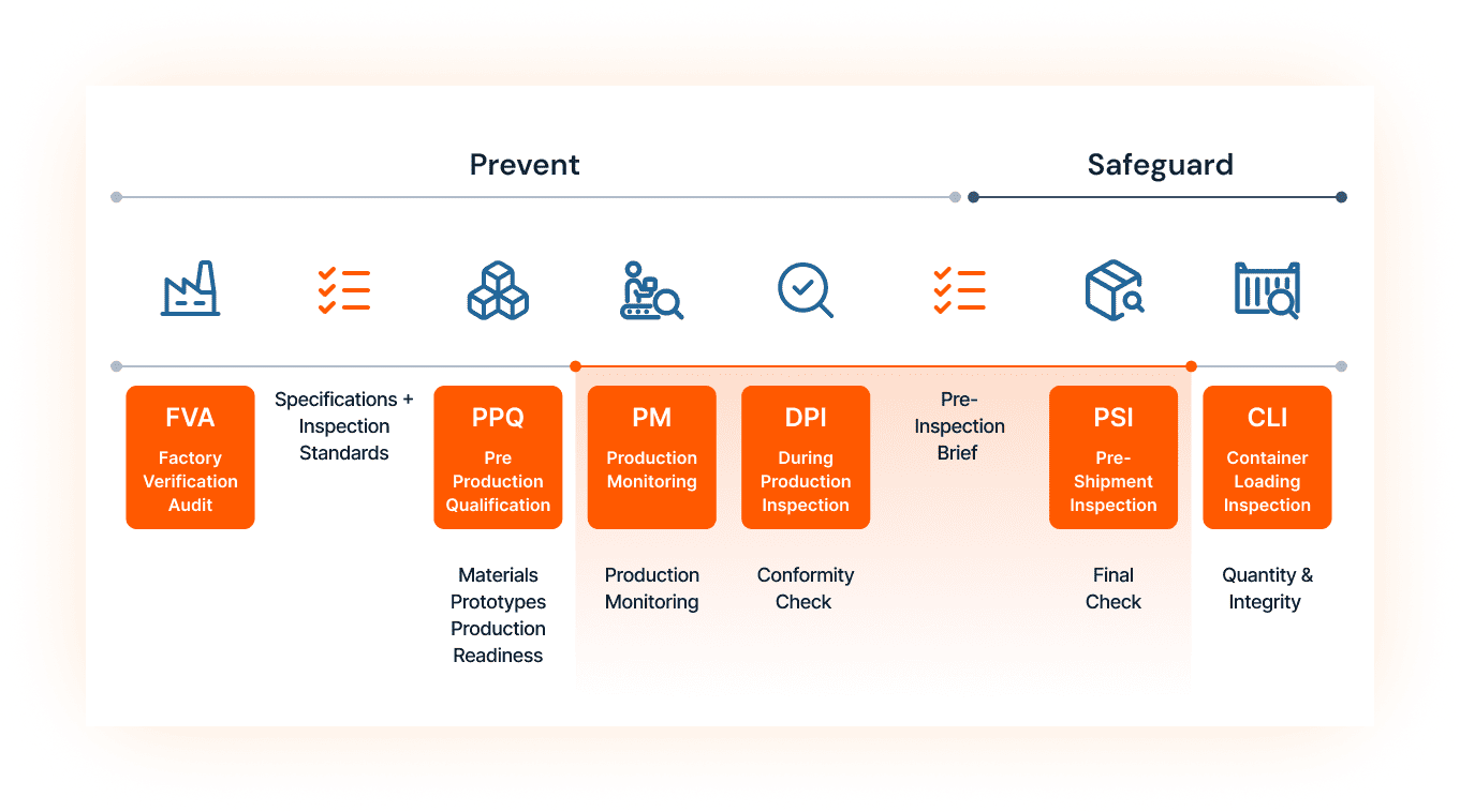 Quality Control Models Of Inspection